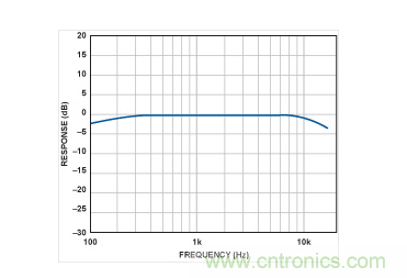  MEMS麥克風(fēng)的頻率響應(yīng)
