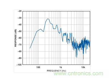 MEMS麥克風(fēng)的頻譜。