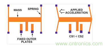 MEMS加速度計(jì)結(jié)構(gòu)。