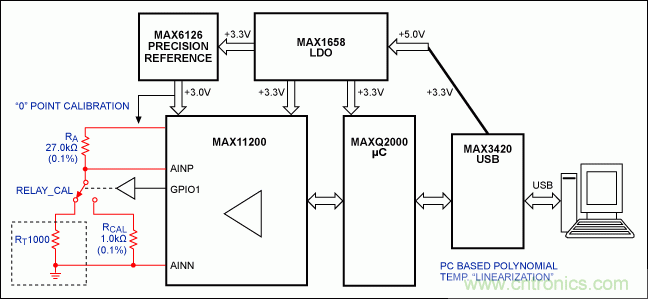 高精度溫度測量帶動鉑電阻溫度檢測器和Σ-Δ ADC應(yīng)用