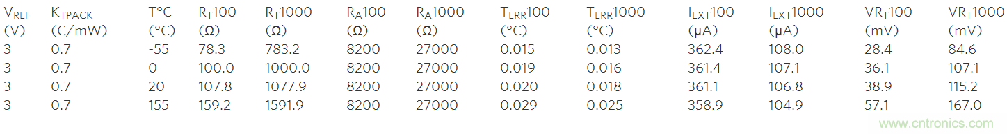 高精度溫度測量帶動鉑電阻溫度檢測器和Σ-Δ ADC應(yīng)用