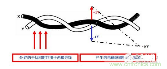 使用雙絞線，加大雙絞程度，屏蔽接地