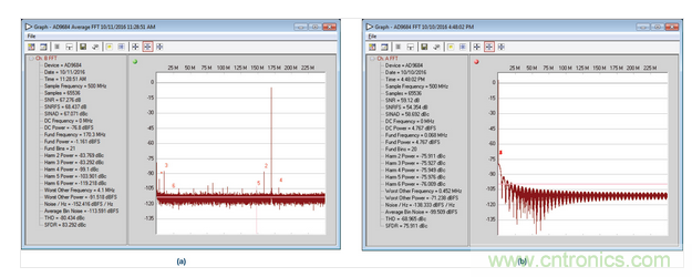  AD9684 ADC采樣的正常和異常FFT結(jié)果，采樣條件：500 MSPS，170.3 MHz，AIN = –1 dBFS。