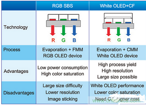 常見(jiàn)全彩OLED技術(shù)比較表