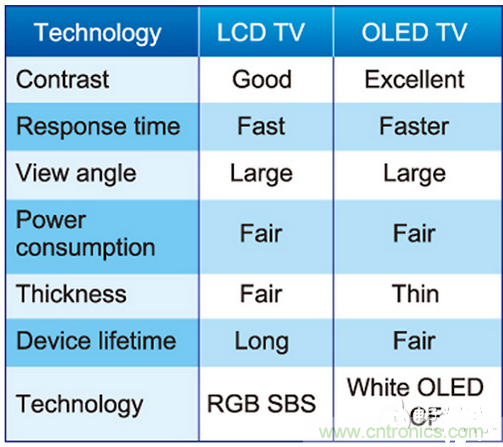 LCD與OLED特性比較表