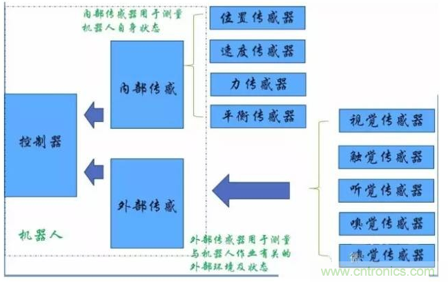 解析8大行業(yè)中智能傳感器是如何運(yùn)作的