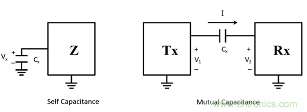 電容傳感技術(shù)應(yīng)用于消費(fèi)電子設(shè)計(jì)時(shí)，有技巧可循