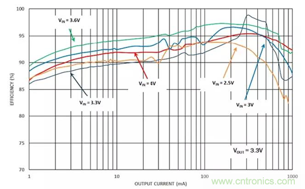 如何使用穩(wěn)壓器提高可穿戴設(shè)備電源效率？