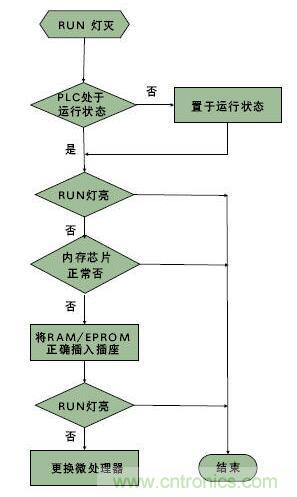 PLC控制系統(tǒng)的一般結(jié)構(gòu)和故障類型