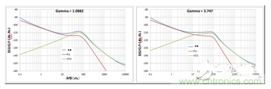 相位噪聲 vs 伽馬值為1.0882時(shí)（a）；相位噪聲 vs 伽馬值為3.747時(shí)（b）