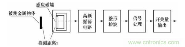 基礎知識科普：什么是電感式傳感器？