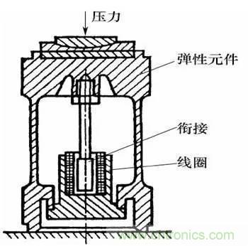 基礎知識科普：什么是電感式傳感器？