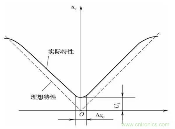 基礎知識科普：什么是電感式傳感器？