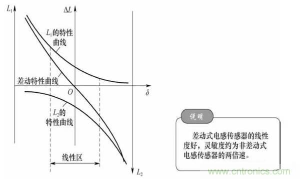 基礎知識科普：什么是電感式傳感器？