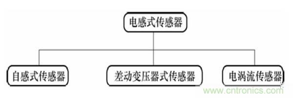 基礎知識科普：什么是電感式傳感器？