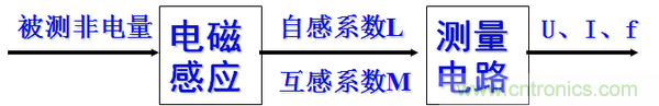 基礎知識科普：什么是電感式傳感器？