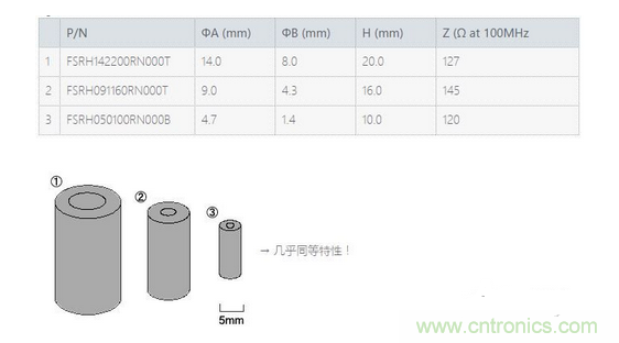 要點(diǎn)：選擇適合電纜的鐵氧體磁珠！