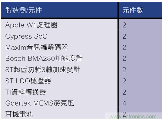 拆解蘋(píng)果W1：AirPods和Beats耳機(jī)都用的神奇芯片