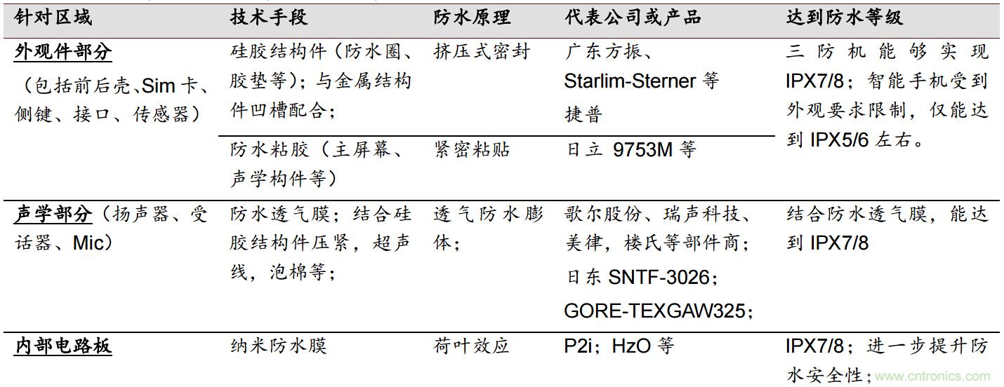 防水技術仍是智能手機的一大痛點