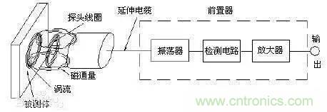 傳感器知識大講堂之電渦流傳感器