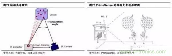 3D視覺深度研究：智能交互進入新時代