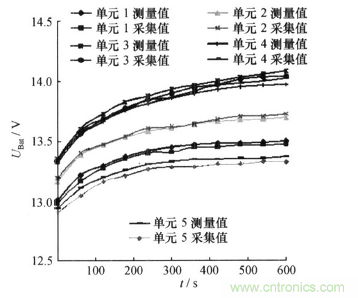 純電動(dòng)汽車電池管理系統(tǒng)的設(shè)計(jì)及應(yīng)用