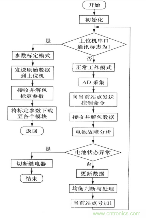 純電動(dòng)汽車電池管理系統(tǒng)的設(shè)計(jì)及應(yīng)用