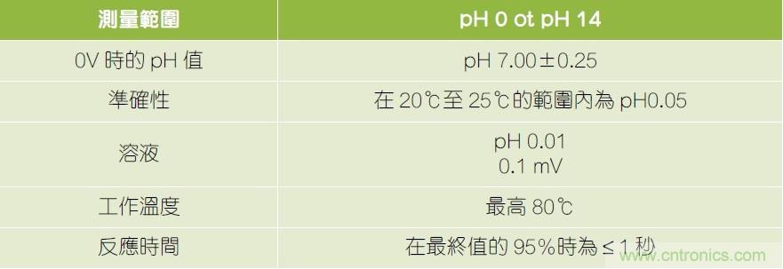 用于RF無線傳輸?shù)膒H值傳感器參考設計