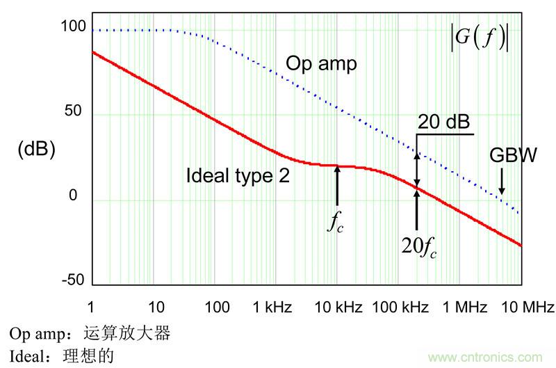 考量運(yùn)算放大器在Type-2補(bǔ)償器中的動(dòng)態(tài)響應(yīng)（二）