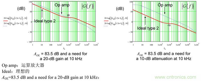 考量運(yùn)算放大器在Type-2補(bǔ)償器中的動(dòng)態(tài)響應(yīng)（二）