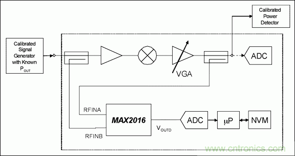 如何利用MAX2016測量RF增益？