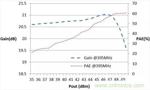 分享一種緊湊型Doherty放大器的設(shè)計方法