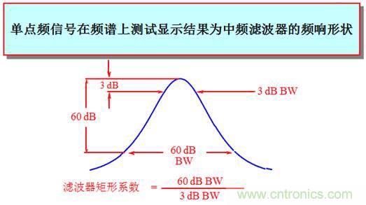 科普：最好的頻譜分析儀基礎(chǔ)知識