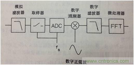 科普：最好的頻譜分析儀基礎(chǔ)知識