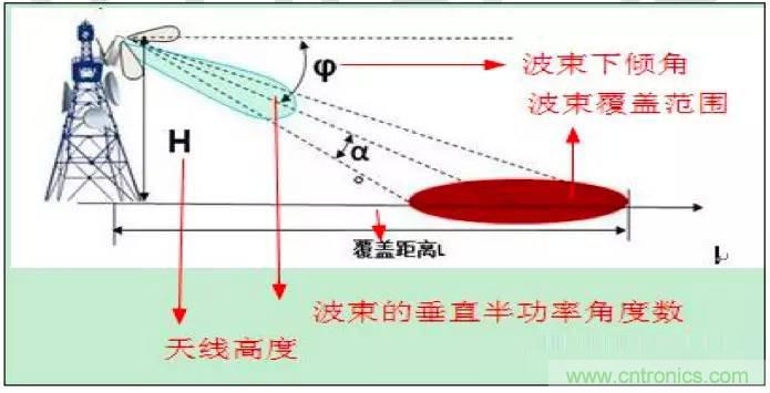 最好的天線基礎(chǔ)知識！超實用 隨時查詢