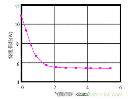 一次弄懂：集膚效應(yīng)、鄰近效應(yīng)、邊緣效應(yīng)、渦流損耗