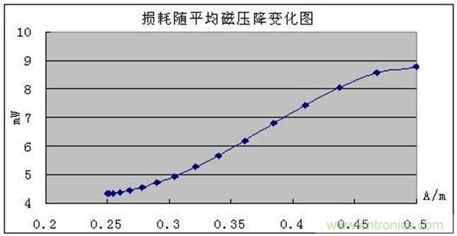 一次弄懂：集膚效應(yīng)、鄰近效應(yīng)、邊緣效應(yīng)、渦流損耗