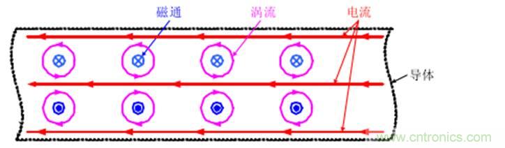 一次弄懂：集膚效應(yīng)、鄰近效應(yīng)、邊緣效應(yīng)、渦流損耗