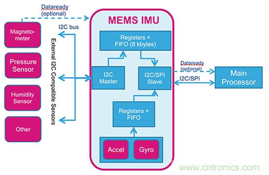 最新 MEMS 慣性模塊如何幫助克服應(yīng)用開發(fā)挑戰(zhàn)