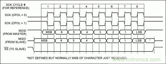 可控制多外設(shè)的SPI/I²C總線