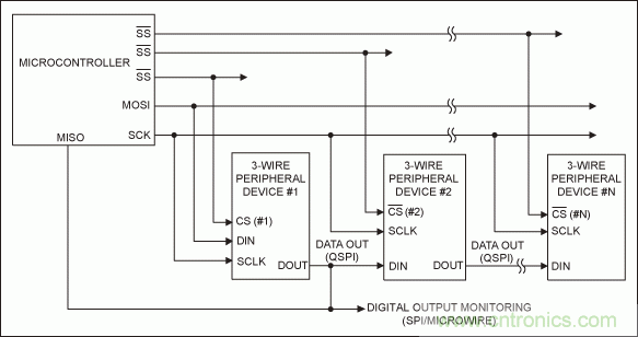 可控制多外設(shè)的SPI/I²C總線