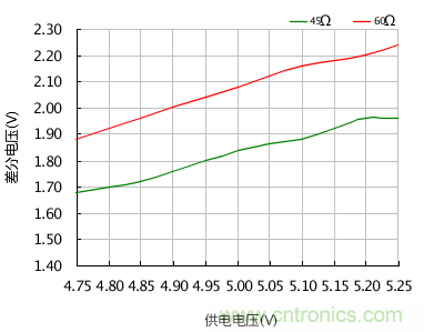 增加CAN總線節(jié)點數(shù)量的幾個方法