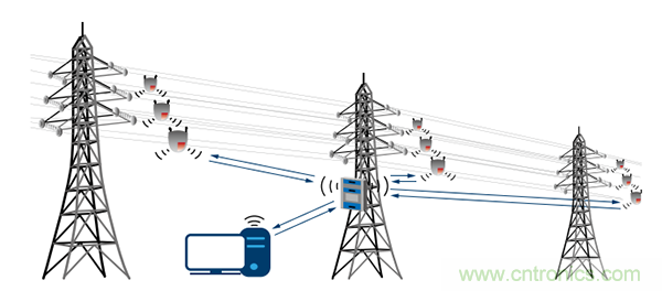 下一代線路傳感器： 采集電能、互聯(lián)、減少維護工作量