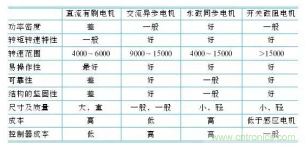 新能源汽車驅(qū)動(dòng)電機(jī)深度分析！