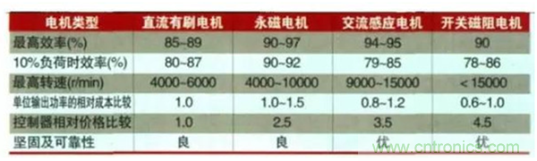 新能源汽車驅(qū)動(dòng)電機(jī)深度分析！