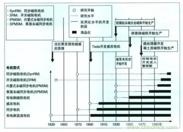 新能源汽車驅(qū)動(dòng)電機(jī)深度分析！