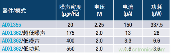 物聯(lián)網(wǎng)智能傳感器的噪聲與功耗