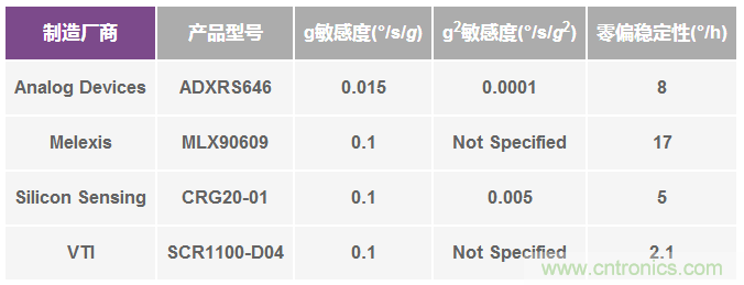 陀螺儀機械性能：最重要的參數(shù)