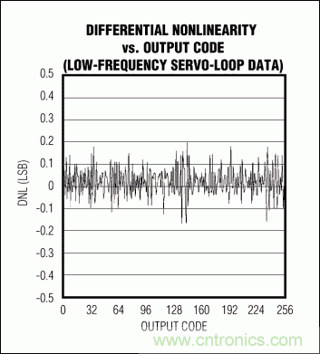 高速模數(shù)轉(zhuǎn)換器(ADC)的INL/DNL測量