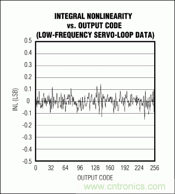 高速模數(shù)轉(zhuǎn)換器(ADC)的INL/DNL測量